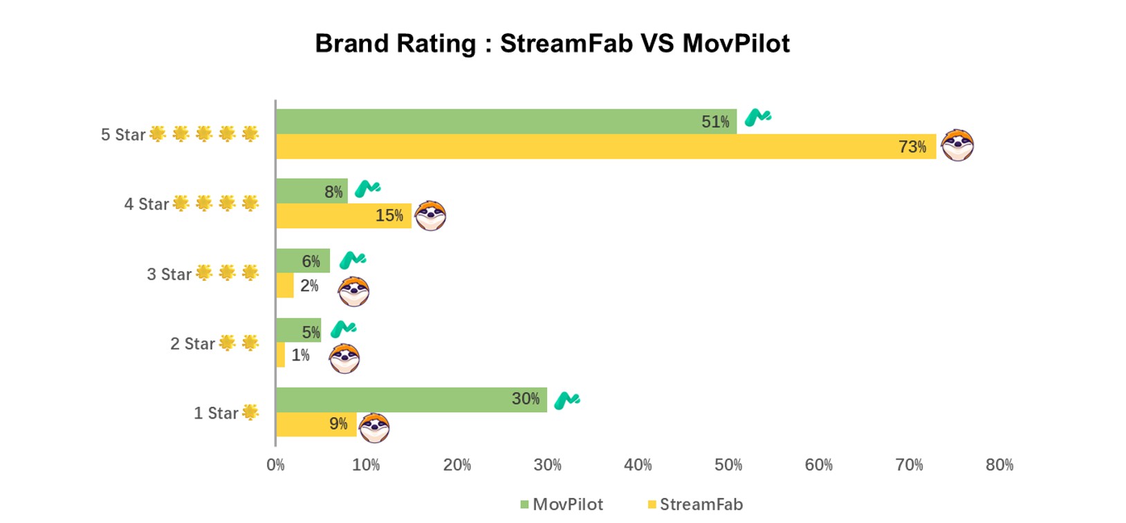Markenbewertung: StreamFab vs. MovPilot