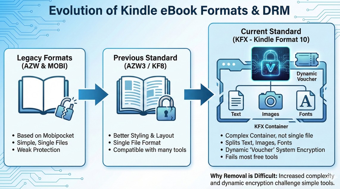 What are Kindle's common formats: From AZW to KFX