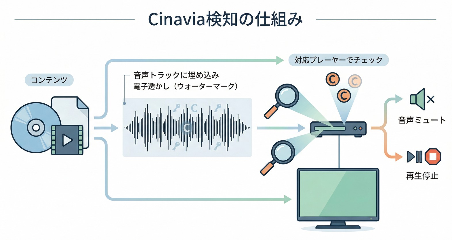 cinaviaの仕組み