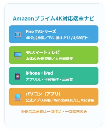 Amazonプライム4K作品を視聴できる��末