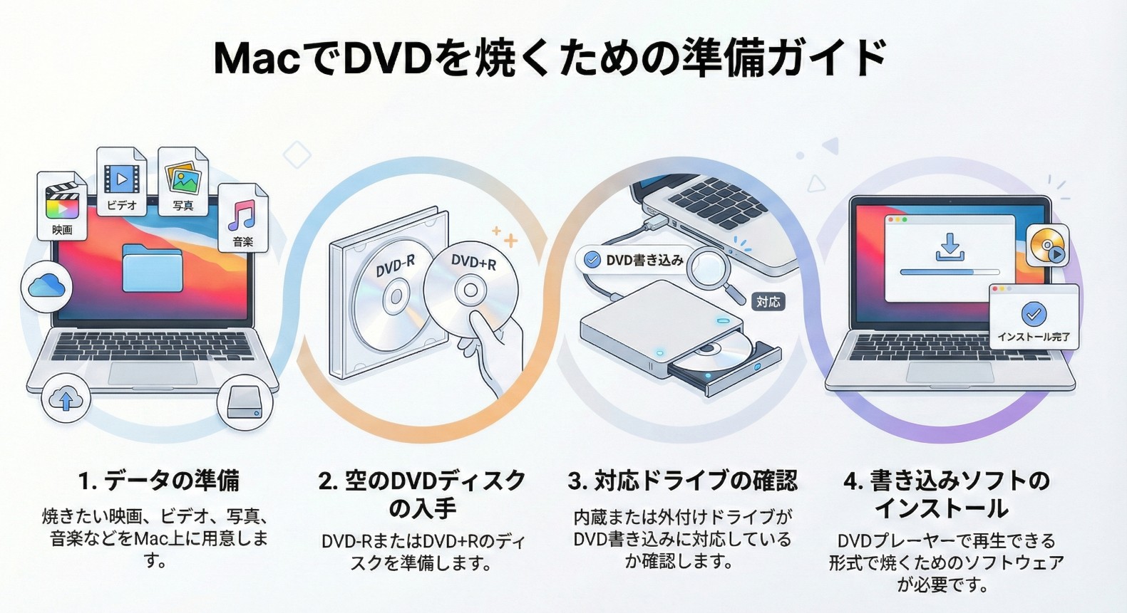 DVDを焼くための準備