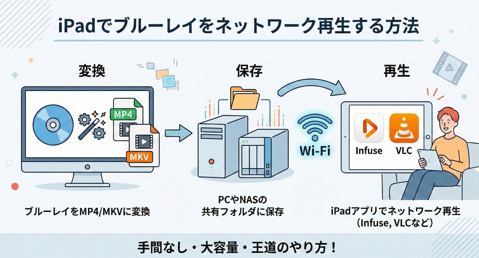 変換したブルーレイ動画をPCに置いて、iPadでネットワーク再生する