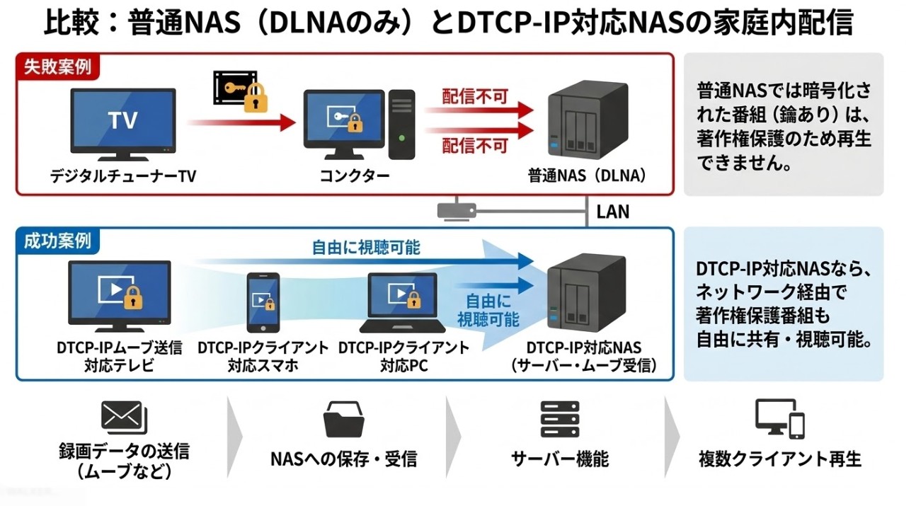 DTCP-IP対応NASを利用した家庭内配信