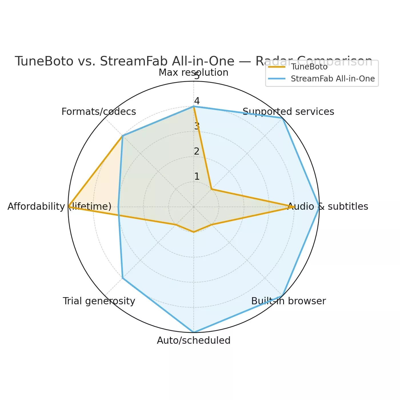 StreamFab vs. TuneBoto: Ein kurzer Vergleich