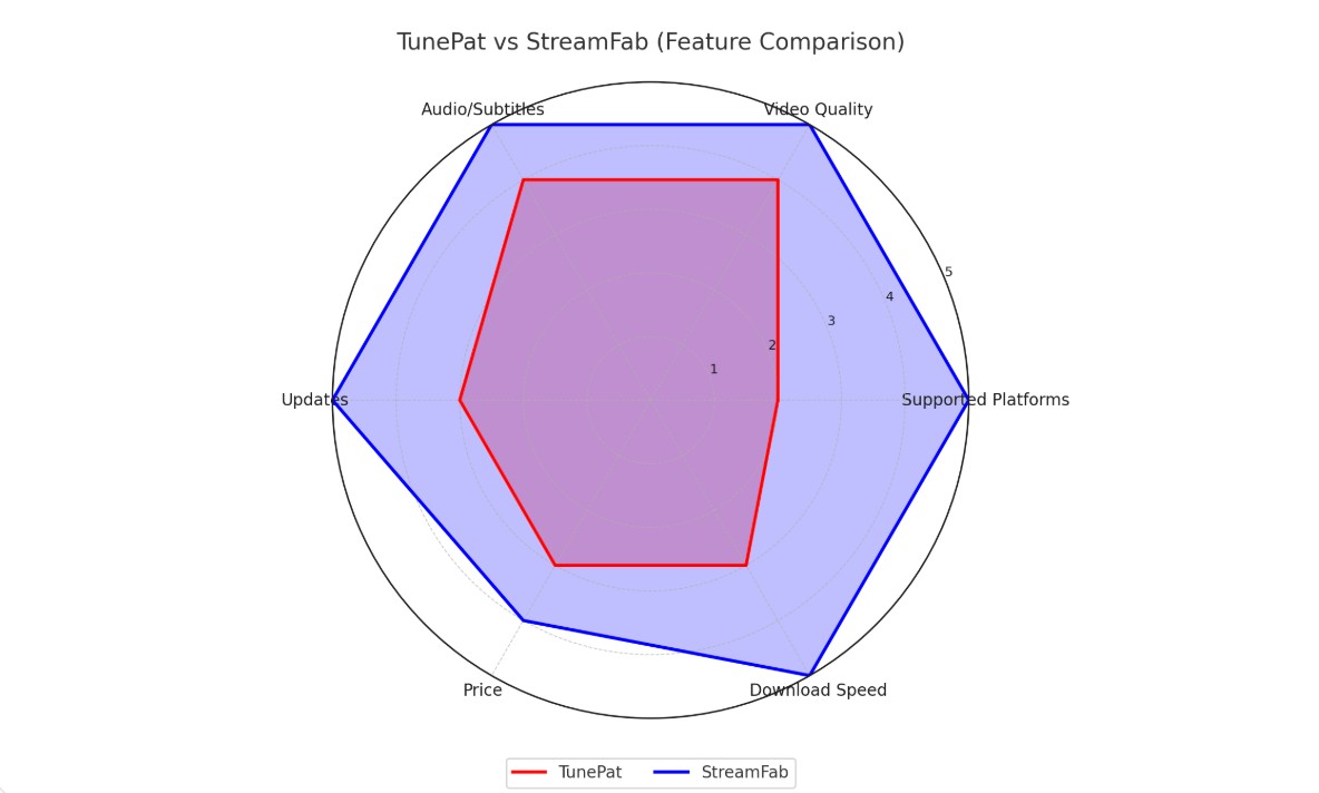 Is TunePat the Best Video Downloader Solution? (Latest TunePat Review) radar chart about two tools differences