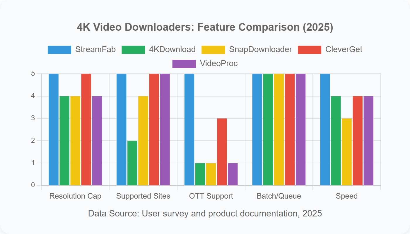 a bar chart showing the feature comparison of the 4k video downloaders