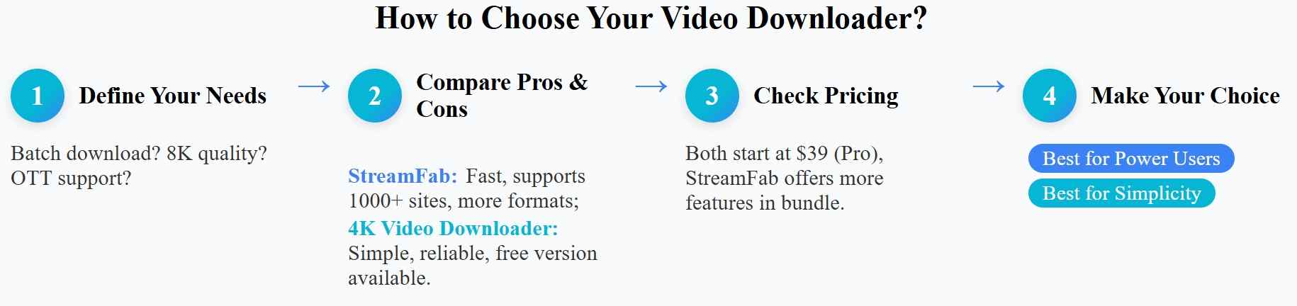 StreamFab vs. 4K Download: Which to Select For Video Downloading?
