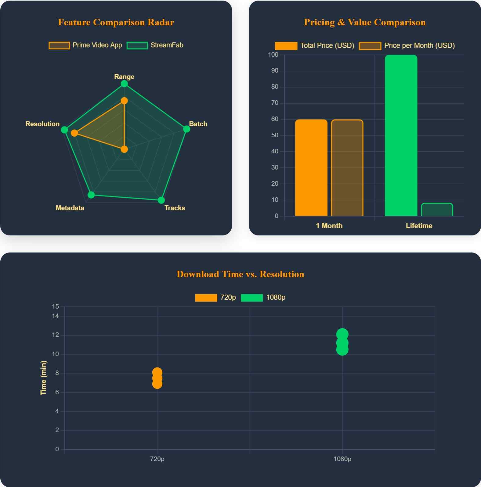 a comprehensive chart showing the overall performance of streamfab amazon downloader