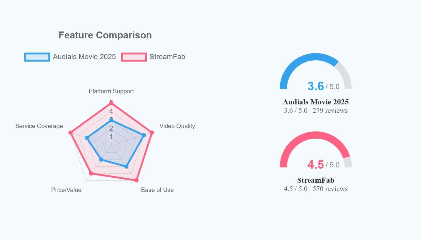 audials movie review: how other users review it