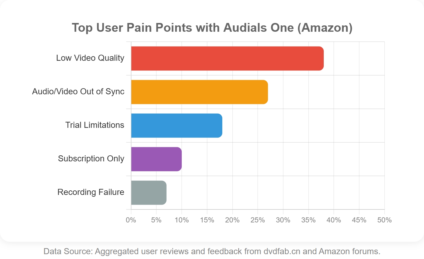 top user concerns with audials one on amazon