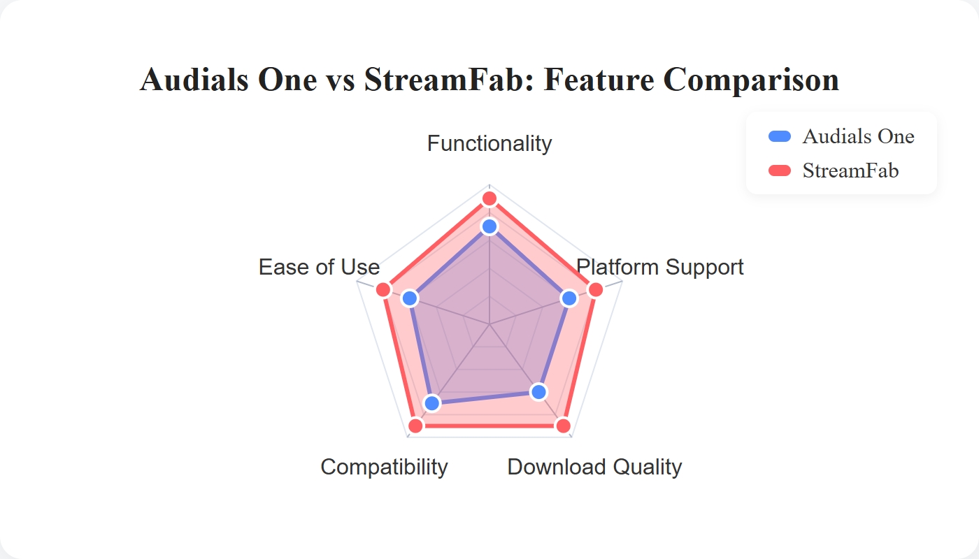 why streamfab is the final solution to audials one not working