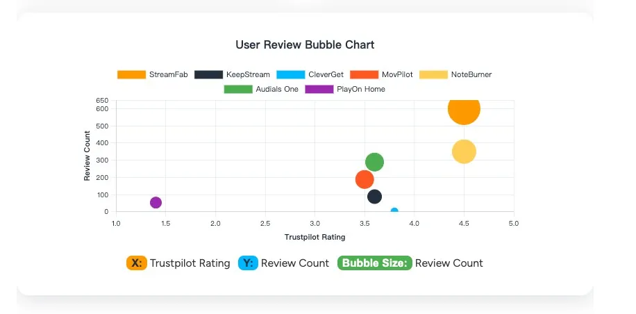 best video downloader review: user review bubble chart