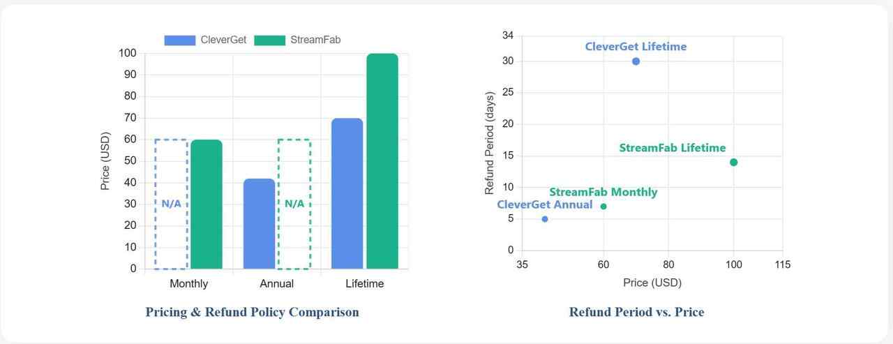 a comparison chart of cleverget amazon downloader and streamfab amazon downloader