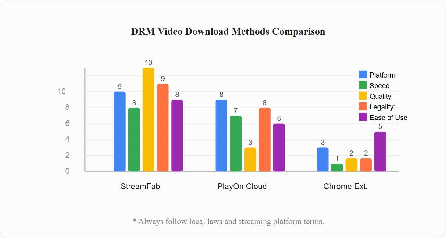 a bar chart showing the differences between drm-protected video download solutions