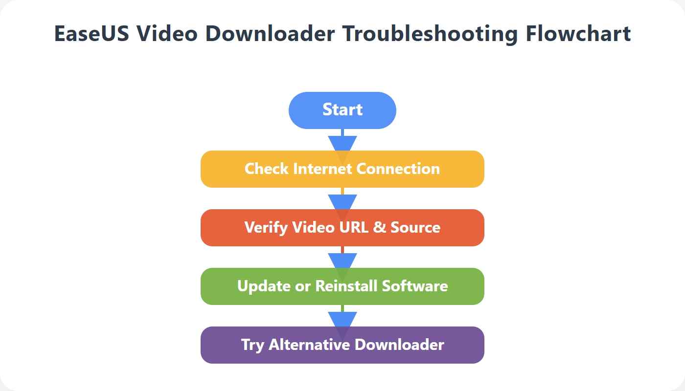 easeus video downloader troubleshooting flowchart