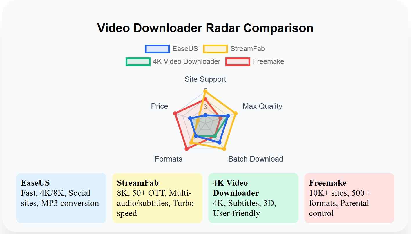 a radar chart comparing easeus video downloader and its alternatives