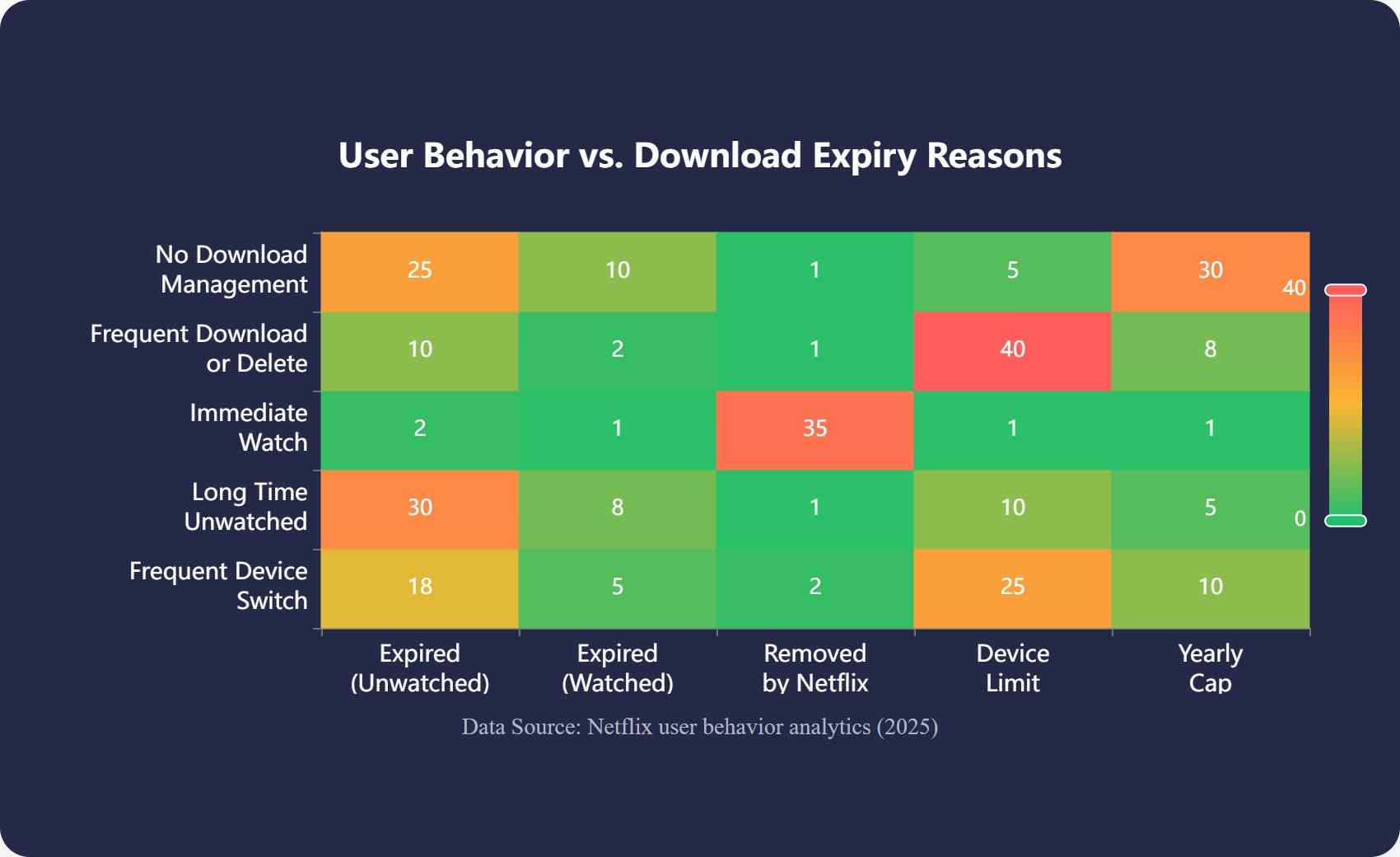 a heat map of user behavior vs. download expiry reasons