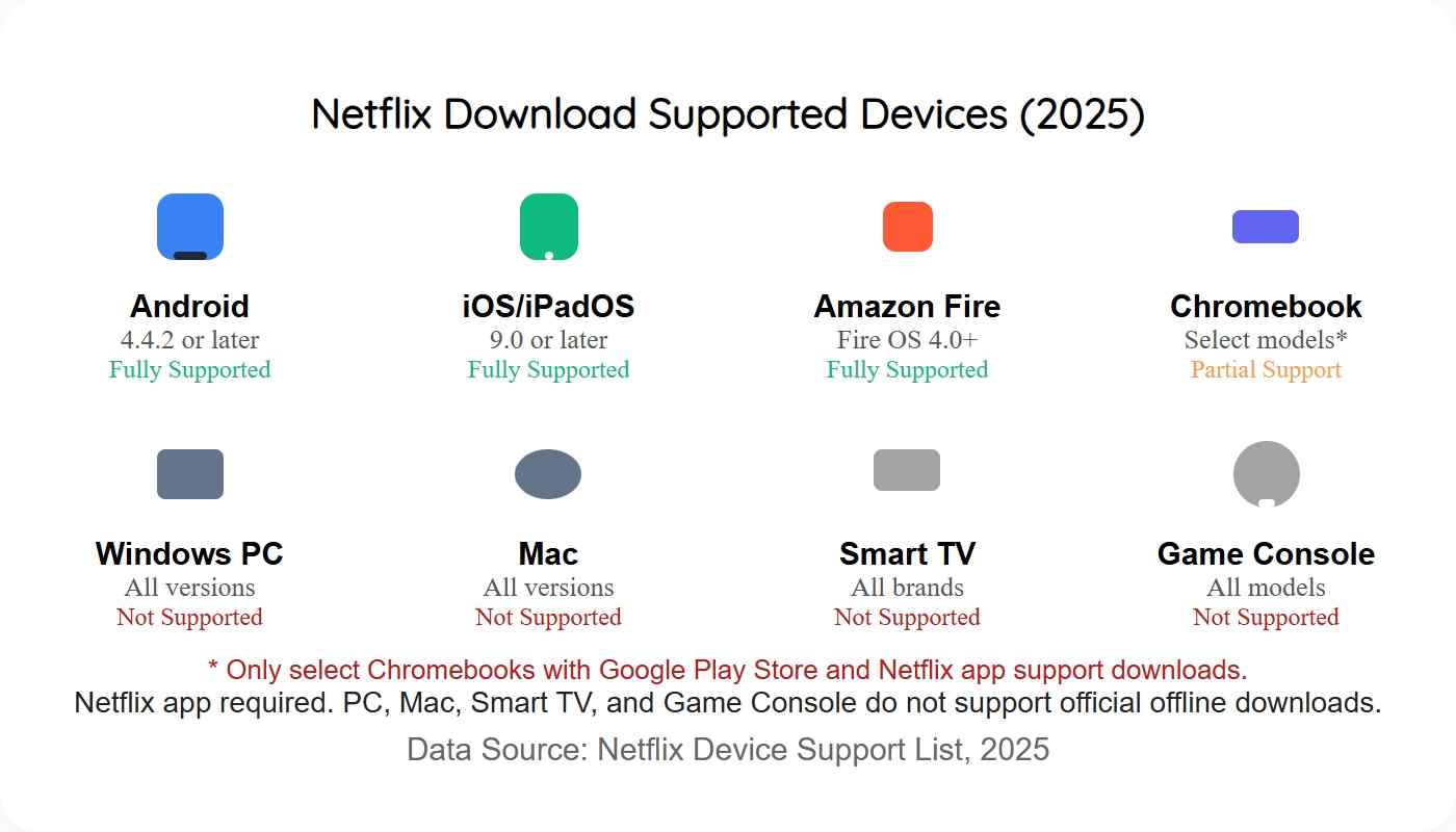Netflix Download Limits on Supported Devices