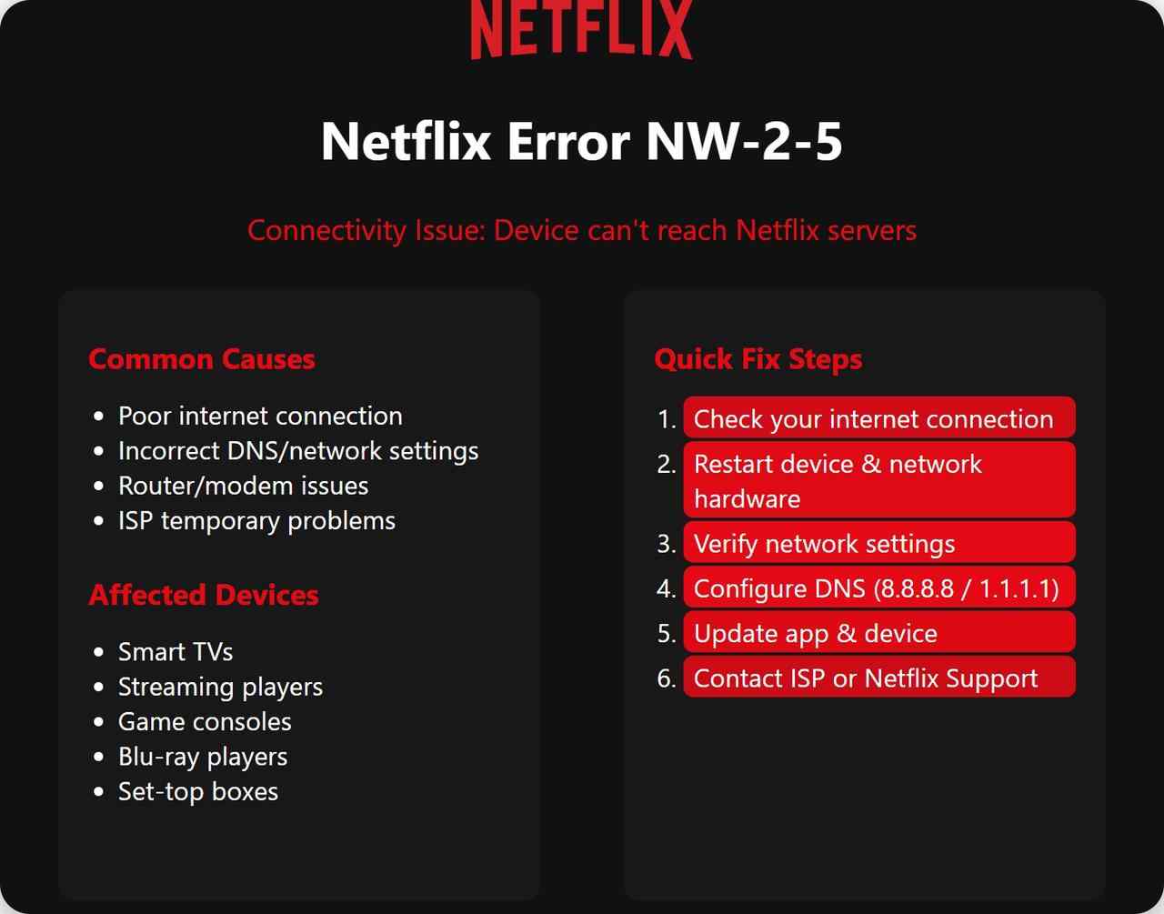 comprehensive overview chart of fixing Netflix error code NW-2-5