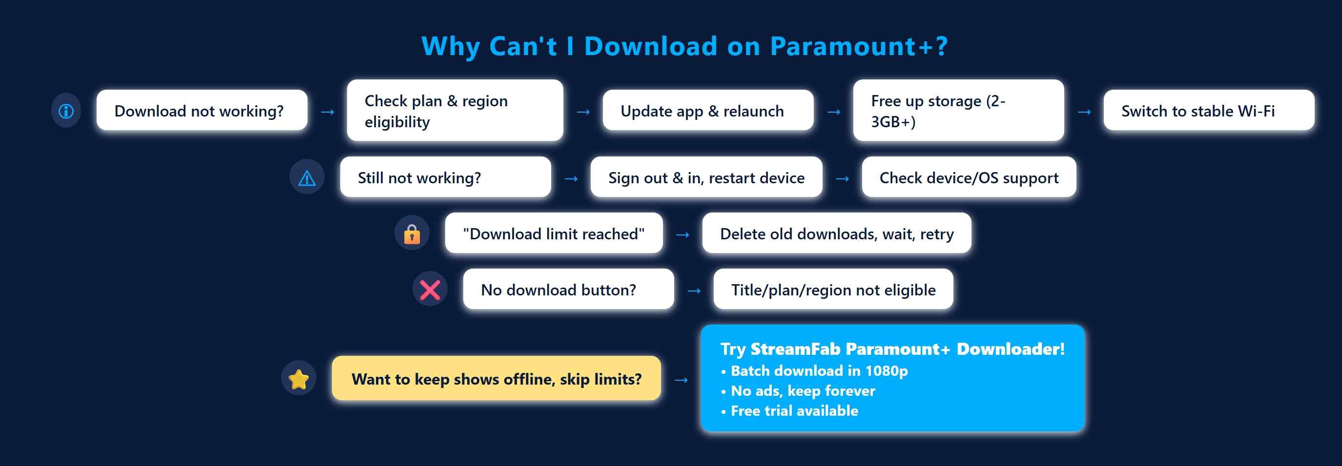 a decision chart for picking the right solution to fix paramount+ downloads not working