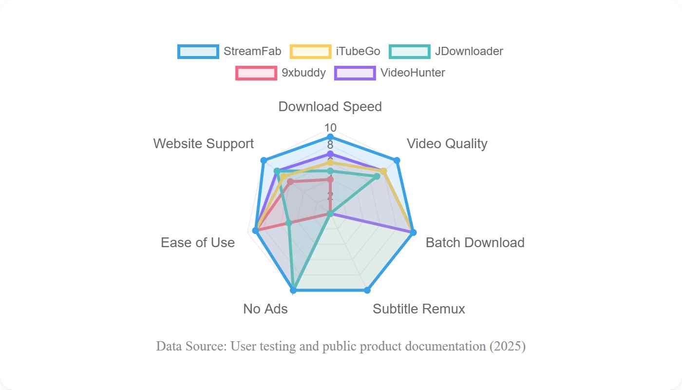 a radar chart comparing the 5 best porn video downloaders