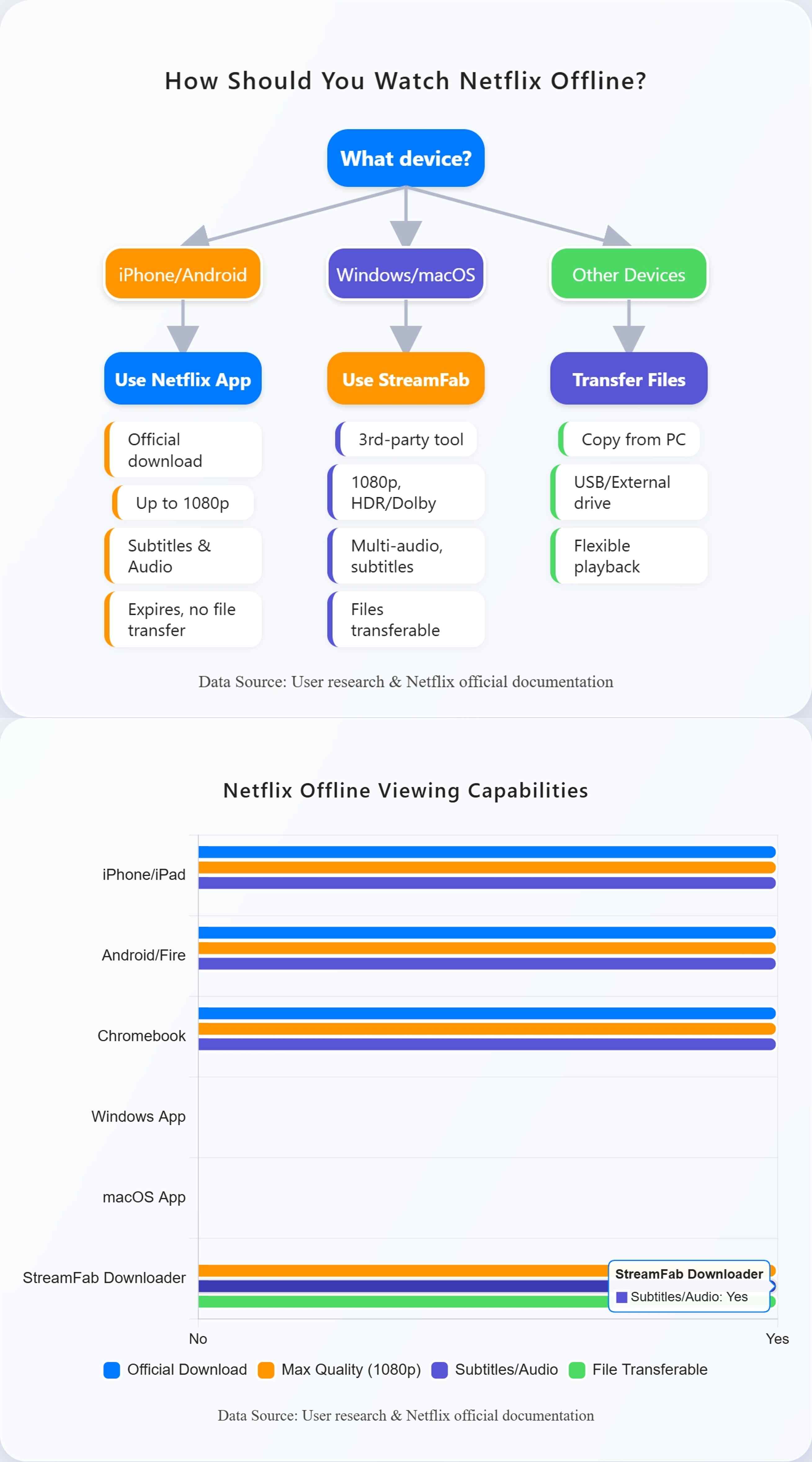 a decision tree & a bar chart of which netflix offline viewing methods you should choose